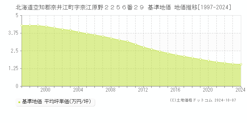 北海道空知郡奈井江町字奈江原野２２５６番２９ 基準地価 地価推移[1997-2024]