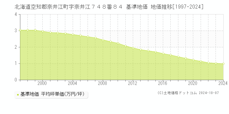 北海道空知郡奈井江町字奈井江７４８番８４ 基準地価 地価推移[1997-2024]