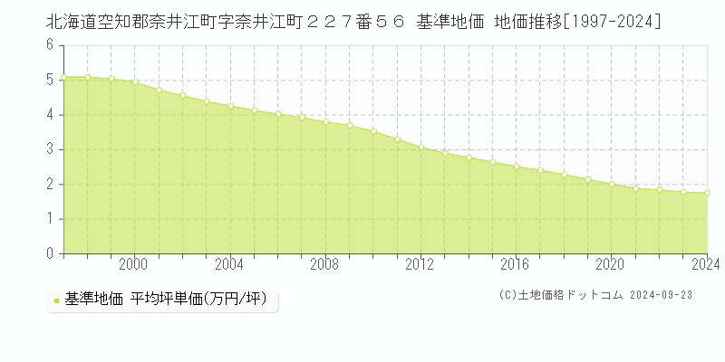 北海道空知郡奈井江町字奈井江町２２７番５６ 基準地価 地価推移[1997-2024]