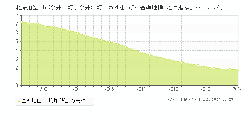 北海道空知郡奈井江町字奈井江町１５４番９外 基準地価 地価推移[1997-2024]