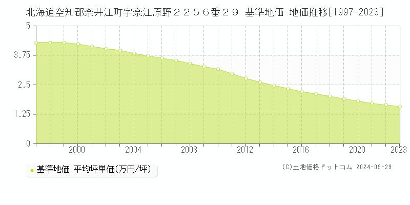 北海道空知郡奈井江町字奈江原野２２５６番２９ 基準地価 地価推移[1997-2023]