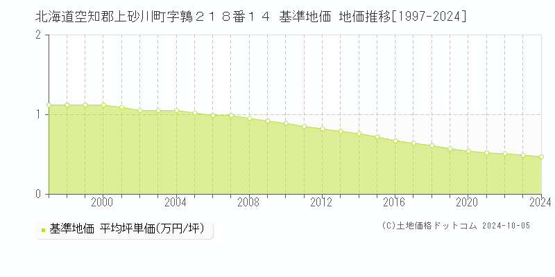 北海道空知郡上砂川町字鶉２１８番１４ 基準地価 地価推移[1997-2024]