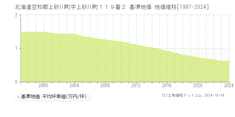 北海道空知郡上砂川町字上砂川町１１９番２ 基準地価 地価推移[1997-2024]