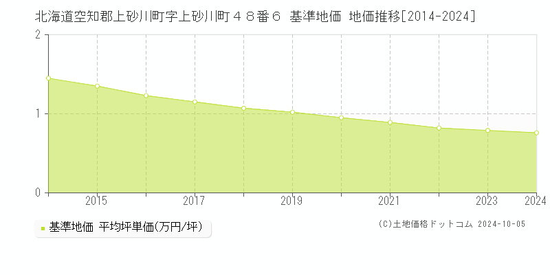 北海道空知郡上砂川町字上砂川町４８番６ 基準地価 地価推移[2014-2024]