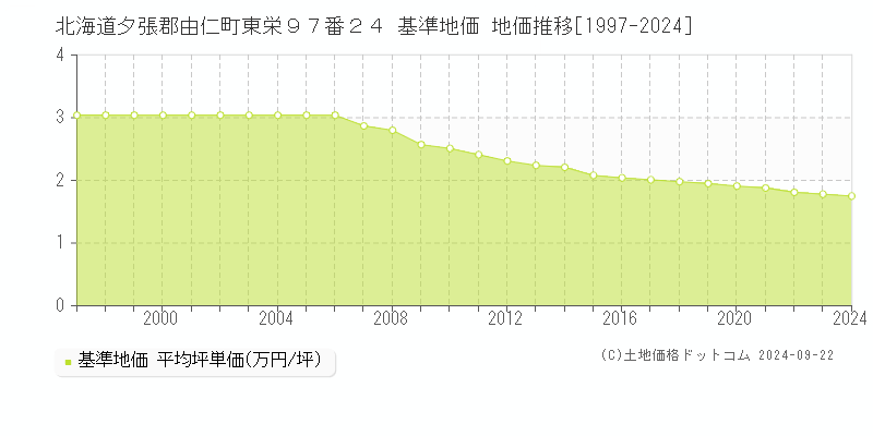 北海道夕張郡由仁町東栄９７番２４ 基準地価 地価推移[1997-2024]