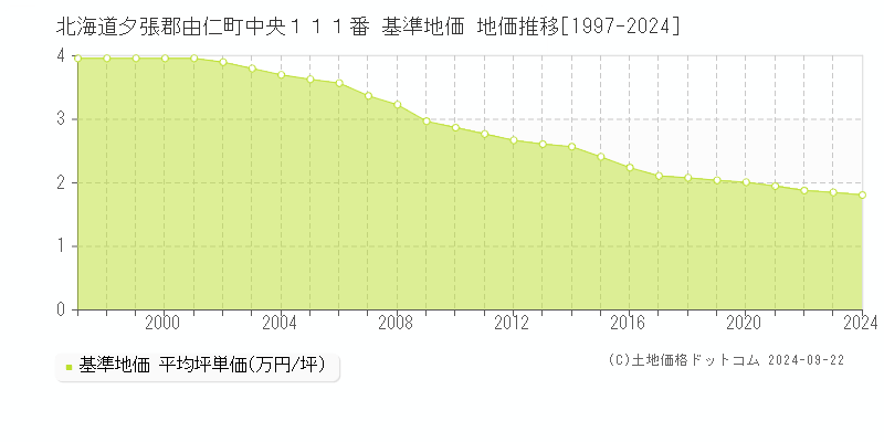 北海道夕張郡由仁町中央１１１番 基準地価 地価推移[1997-2024]