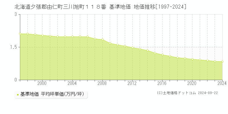 北海道夕張郡由仁町三川旭町１１８番 基準地価 地価推移[1997-2024]