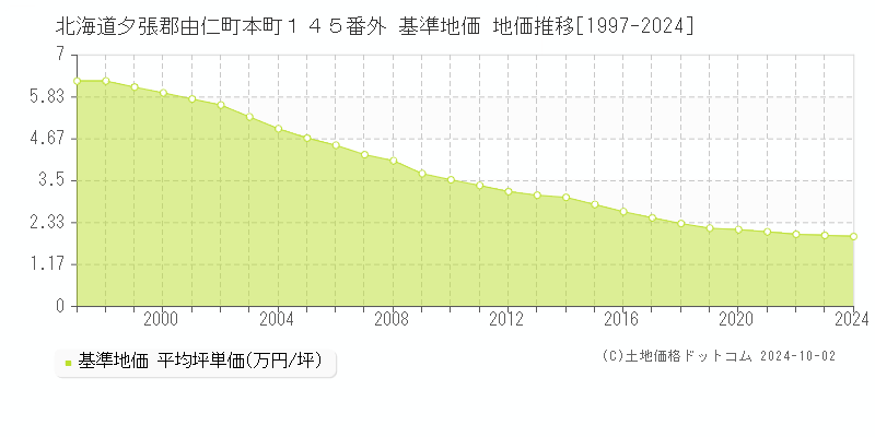 北海道夕張郡由仁町本町１４５番外 基準地価 地価推移[1997-2024]