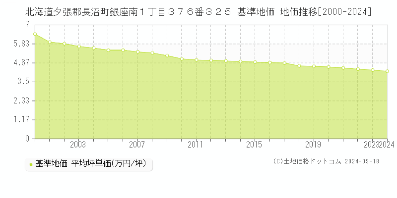 北海道夕張郡長沼町銀座南１丁目３７６番３２５ 基準地価 地価推移[2000-2024]