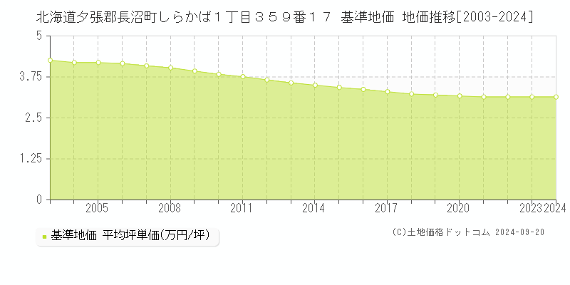 北海道夕張郡長沼町しらかば１丁目３５９番１７ 基準地価 地価推移[2003-2024]