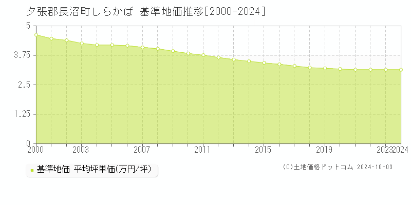 しらかば(夕張郡長沼町)の基準地価推移グラフ(坪単価)[2000-2024年]