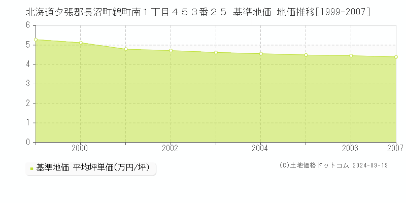 北海道夕張郡長沼町錦町南１丁目４５３番２５ 基準地価 地価推移[1999-2007]