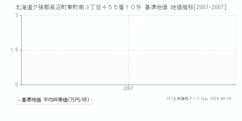 北海道夕張郡長沼町東町南３丁目４５５番１０外 基準地価 地価推移[2007-2007]