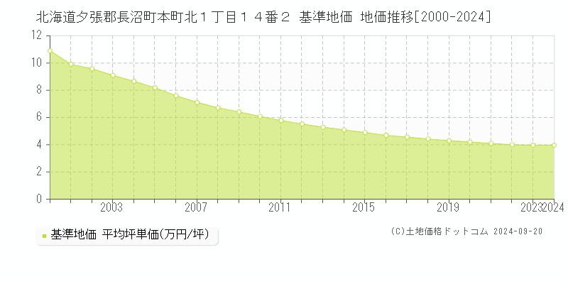 北海道夕張郡長沼町本町北１丁目１４番２ 基準地価 地価推移[2000-2024]