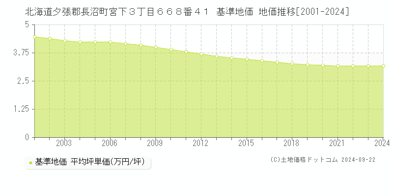 北海道夕張郡長沼町宮下３丁目６６８番４１ 基準地価 地価推移[2001-2024]