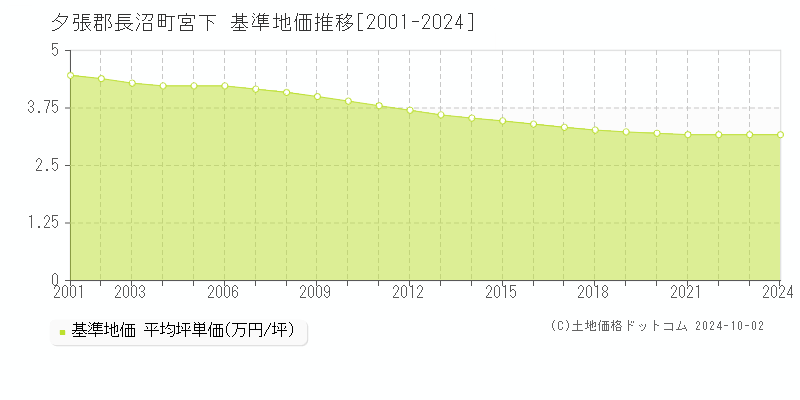 宮下(夕張郡長沼町)の基準地価推移グラフ(坪単価)[2001-2024年]