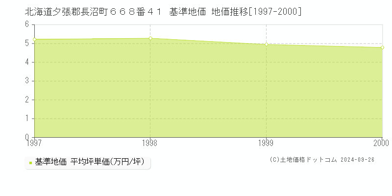 北海道夕張郡長沼町６６８番４１ 基準地価 地価推移[1997-2000]