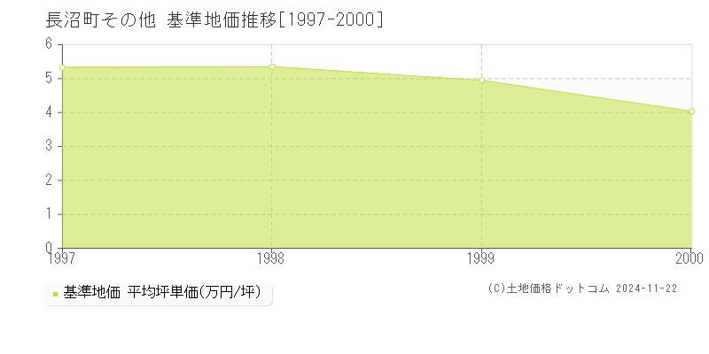 その他(長沼町)の基準地価推移グラフ(坪単価)[1997-2000年]