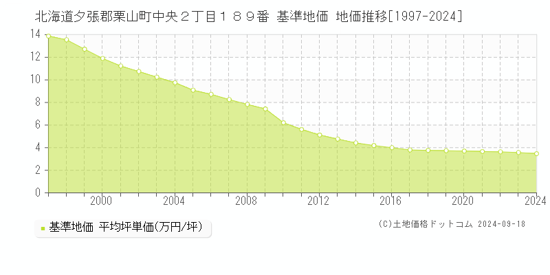 北海道夕張郡栗山町中央２丁目１８９番 基準地価 地価推移[1997-2024]