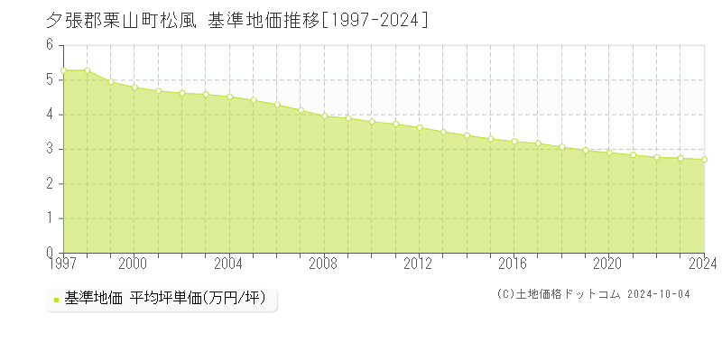 松風(夕張郡栗山町)の基準地価推移グラフ(坪単価)[1997-2024年]