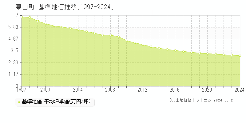 栗山町(北海道)の基準地価推移グラフ(坪単価)[1997-2024年]