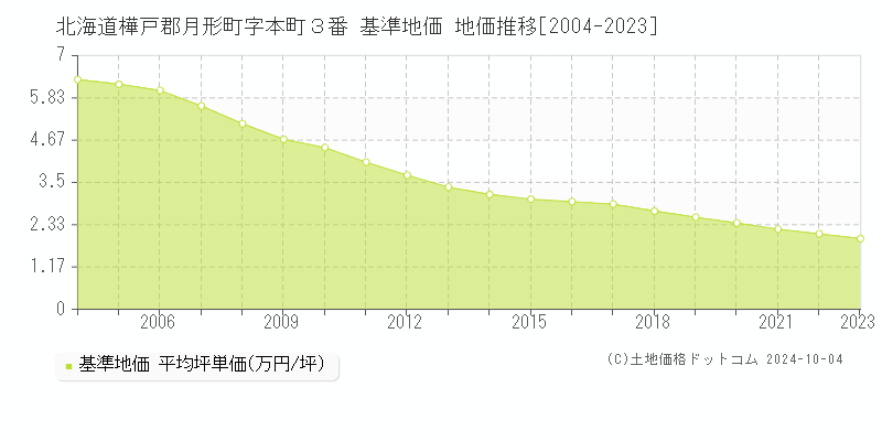 北海道樺戸郡月形町字本町３番 基準地価 地価推移[2004-2023]