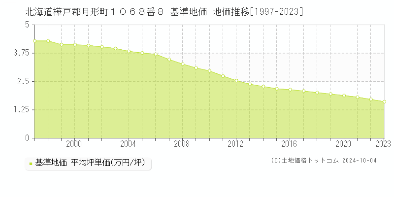 北海道樺戸郡月形町１０６８番８ 基準地価 地価推移[1997-2023]