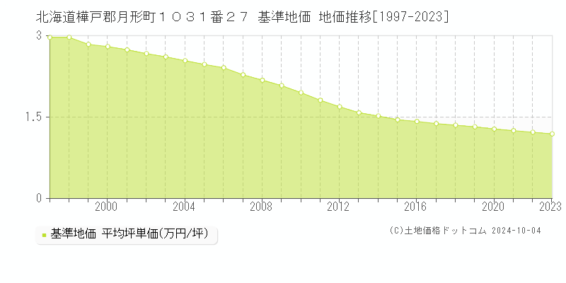 北海道樺戸郡月形町１０３１番２７ 基準地価 地価推移[1997-2023]