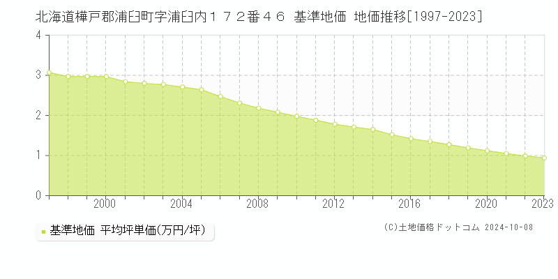 北海道樺戸郡浦臼町字浦臼内１７２番４６ 基準地価 地価推移[1997-2023]