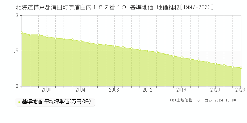 北海道樺戸郡浦臼町字浦臼内１８２番４９ 基準地価 地価推移[1997-2023]