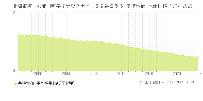 北海道樺戸郡浦臼町字キナウスナイ１８９番２５６ 基準地価 地価推移[1997-2023]