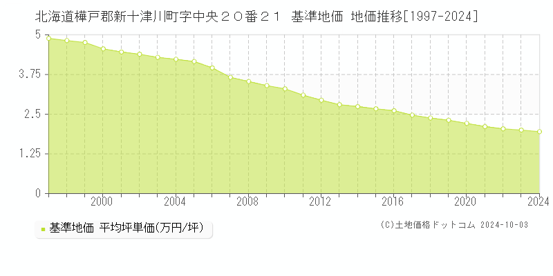 北海道樺戸郡新十津川町字中央２０番２１ 基準地価 地価推移[1997-2024]