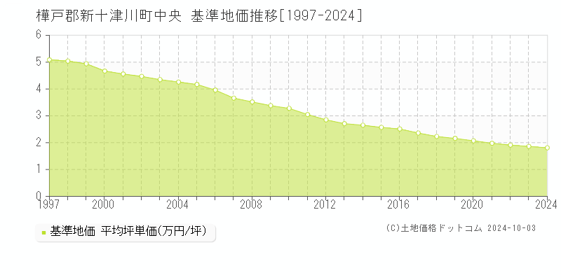 中央(樺戸郡新十津川町)の基準地価推移グラフ(坪単価)[1997-2024年]