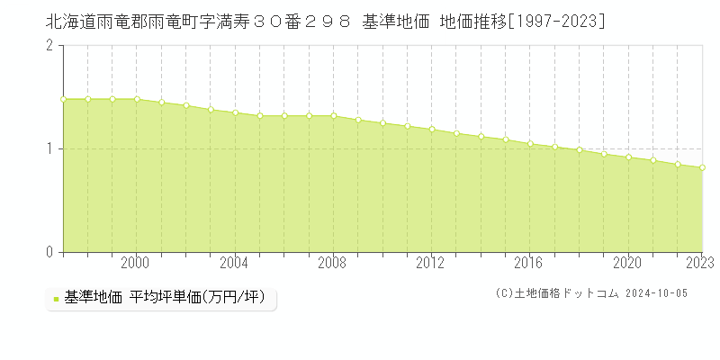 北海道雨竜郡雨竜町字満寿３０番２９８ 基準地価 地価推移[1997-2023]