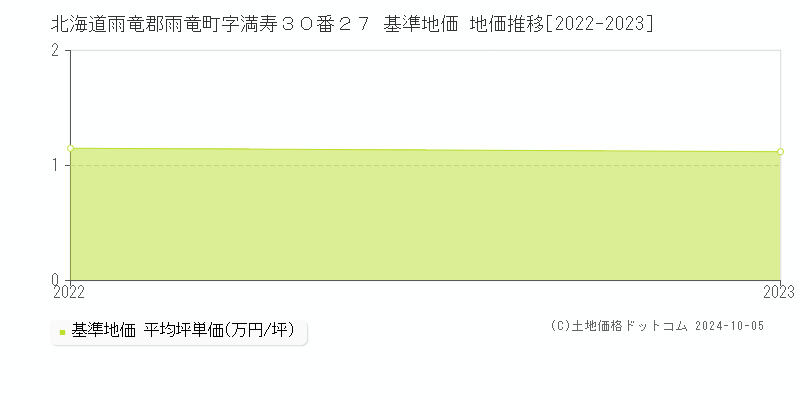 北海道雨竜郡雨竜町字満寿３０番２７ 基準地価 地価推移[2022-2023]