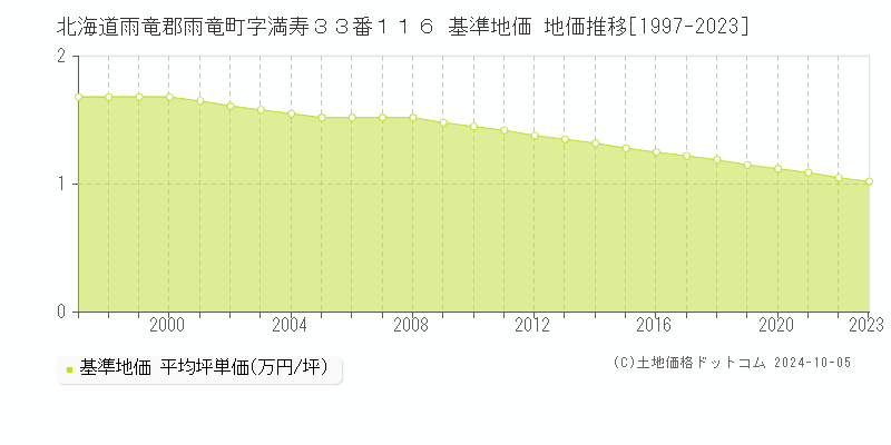 北海道雨竜郡雨竜町字満寿３３番１１６ 基準地価 地価推移[1997-2023]