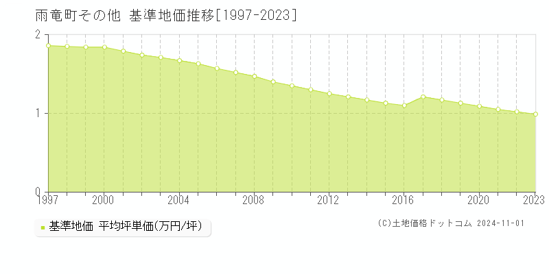 その他(雨竜町)の基準地価推移グラフ(坪単価)[1997-2023年]