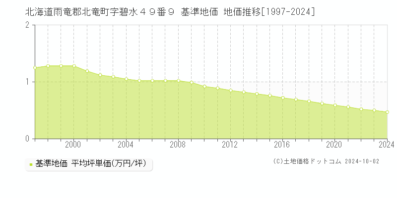 北海道雨竜郡北竜町字碧水４９番９ 基準地価 地価推移[1997-2024]