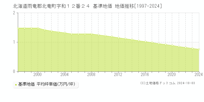 北海道雨竜郡北竜町字和１２番２４ 基準地価 地価推移[1997-2024]