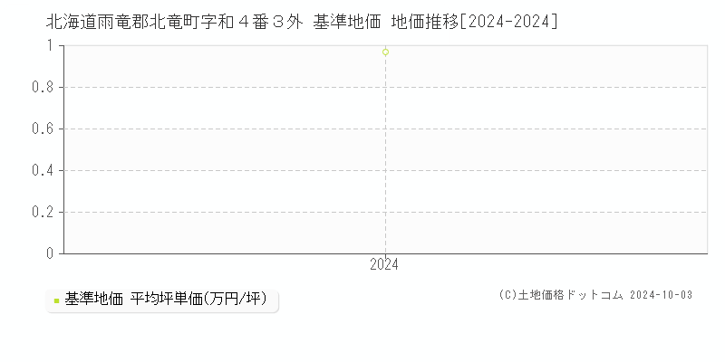 北海道雨竜郡北竜町字和４番３外 基準地価 地価推移[2024-2024]