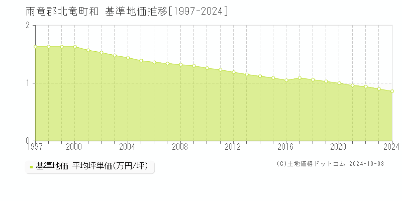 和(雨竜郡北竜町)の基準地価推移グラフ(坪単価)[1997-2024年]