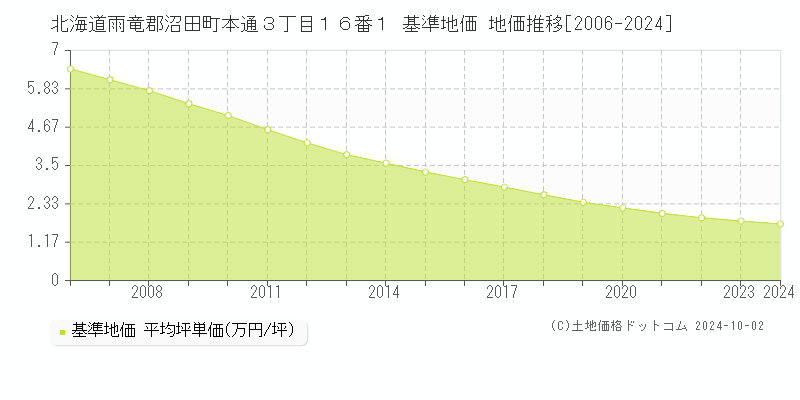 北海道雨竜郡沼田町本通３丁目１６番１ 基準地価 地価推移[2006-2024]