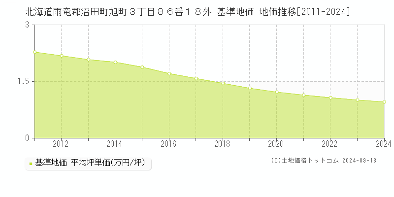 北海道雨竜郡沼田町旭町３丁目８６番１８外 基準地価 地価推移[2011-2024]