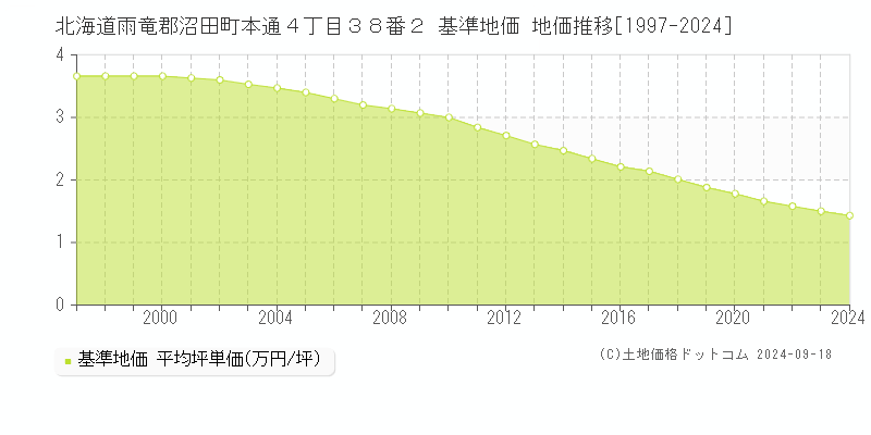 北海道雨竜郡沼田町本通４丁目３８番２ 基準地価 地価推移[1997-2024]