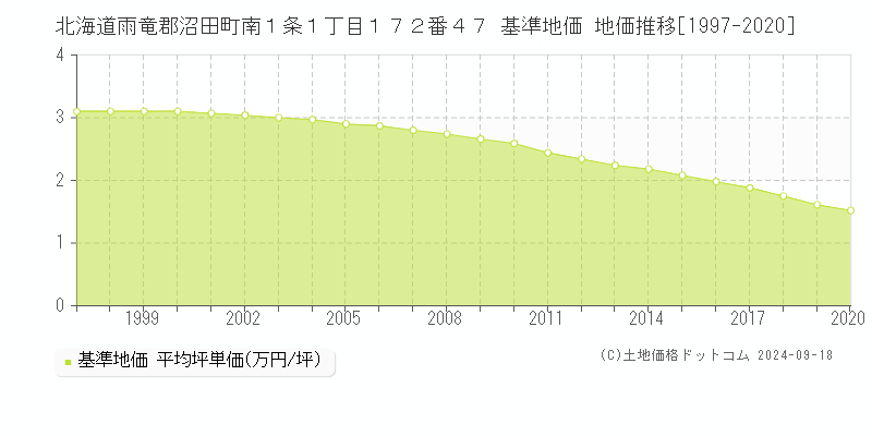 北海道雨竜郡沼田町南１条１丁目１７２番４７ 基準地価 地価推移[1997-2020]