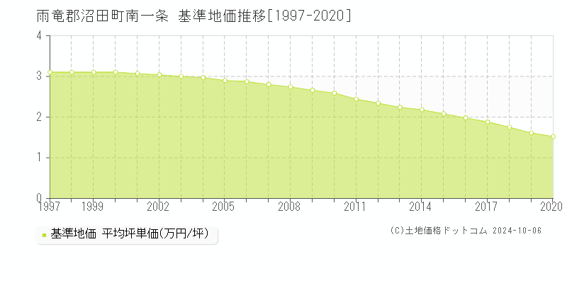 南一条(雨竜郡沼田町)の基準地価推移グラフ(坪単価)[1997-2020年]