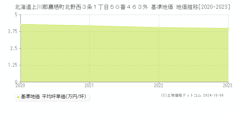 北海道上川郡鷹栖町北野西３条１丁目５０番４６３外 基準地価 地価推移[2020-2023]