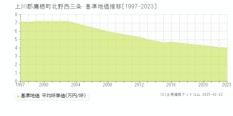 北野西三条(上川郡鷹栖町)の基準地価推移グラフ(坪単価)[1997-2023年]