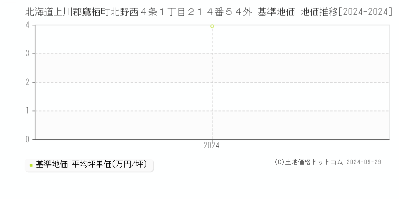 北海道上川郡鷹栖町北野西４条１丁目２１４番５４外 基準地価 地価推移[2024-2024]