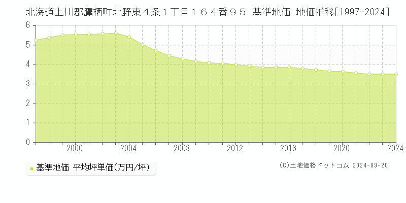 北海道上川郡鷹栖町北野東４条１丁目１６４番９５ 基準地価 地価推移[1997-2024]